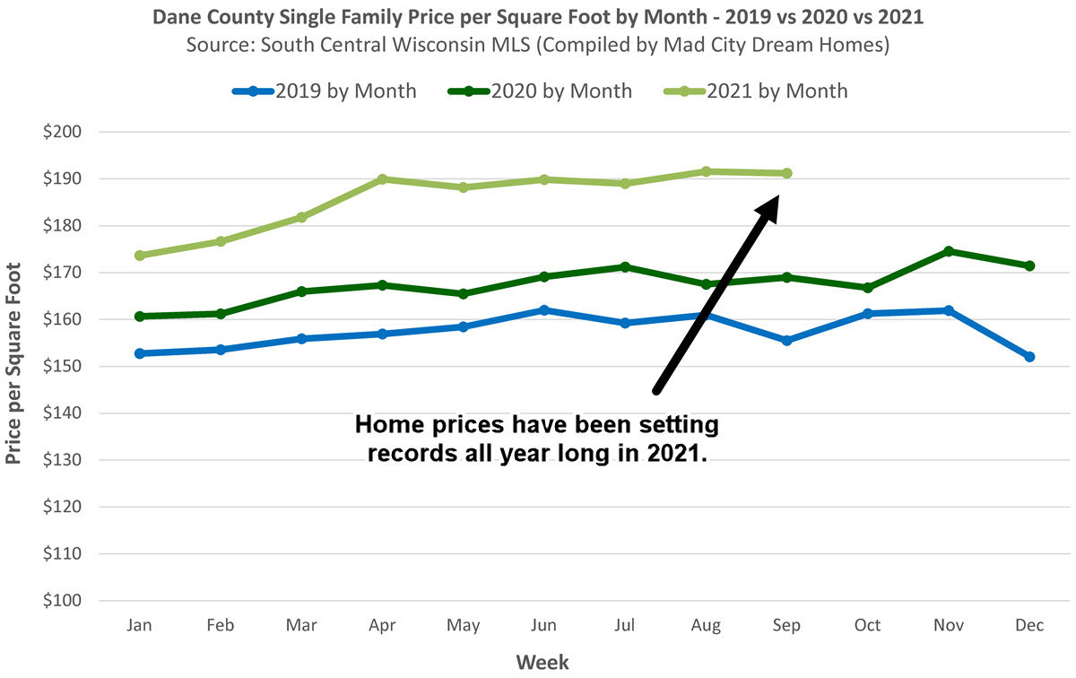 Madison WI Home Prices Sept 2021